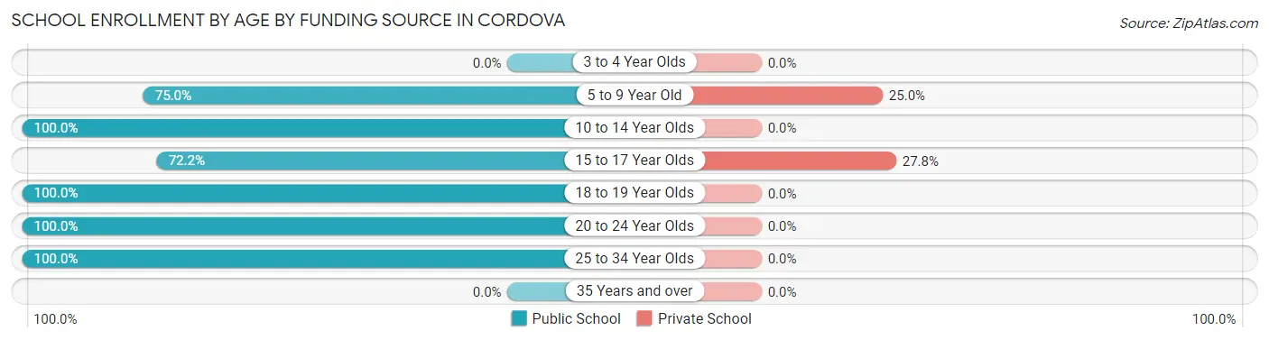School Enrollment by Age by Funding Source in Cordova
