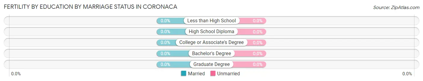 Female Fertility by Education by Marriage Status in Coronaca