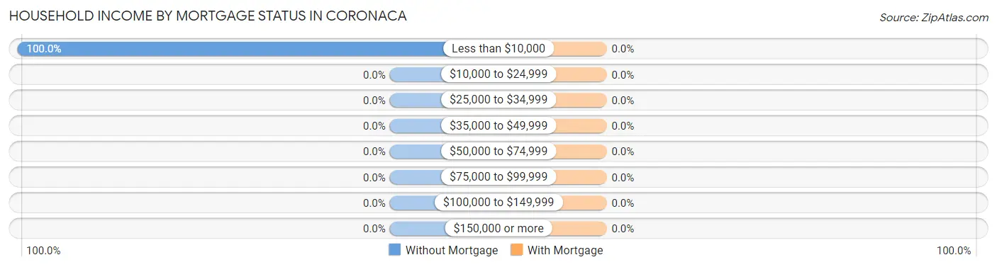 Household Income by Mortgage Status in Coronaca