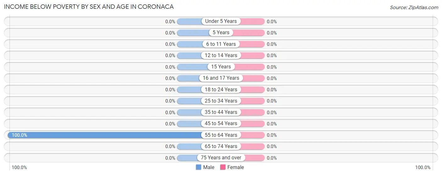 Income Below Poverty by Sex and Age in Coronaca