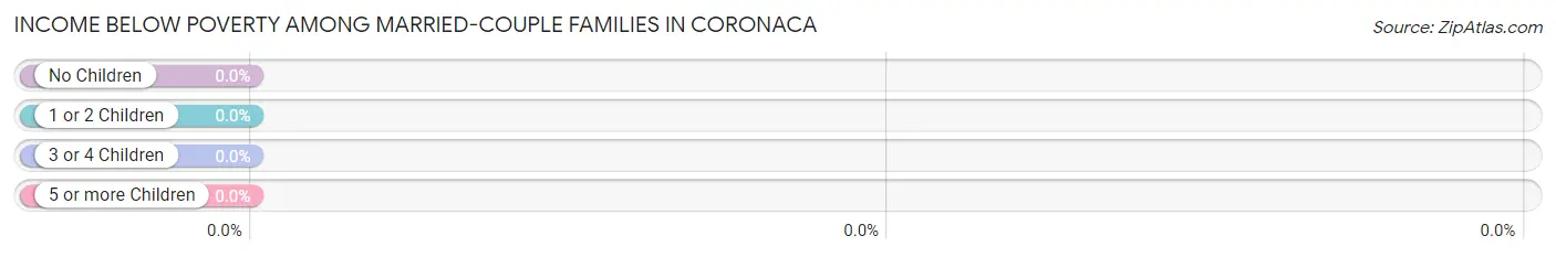 Income Below Poverty Among Married-Couple Families in Coronaca