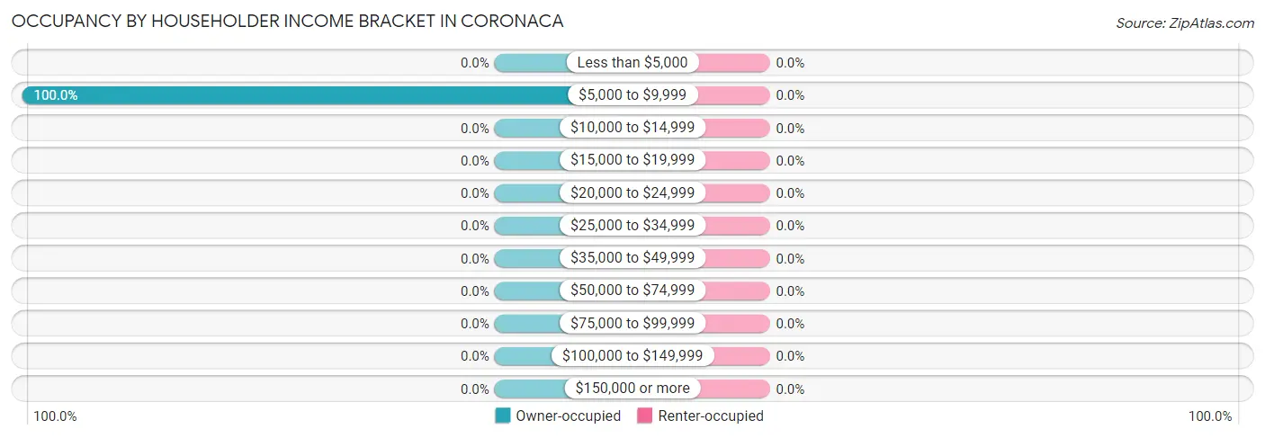 Occupancy by Householder Income Bracket in Coronaca