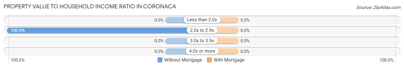 Property Value to Household Income Ratio in Coronaca