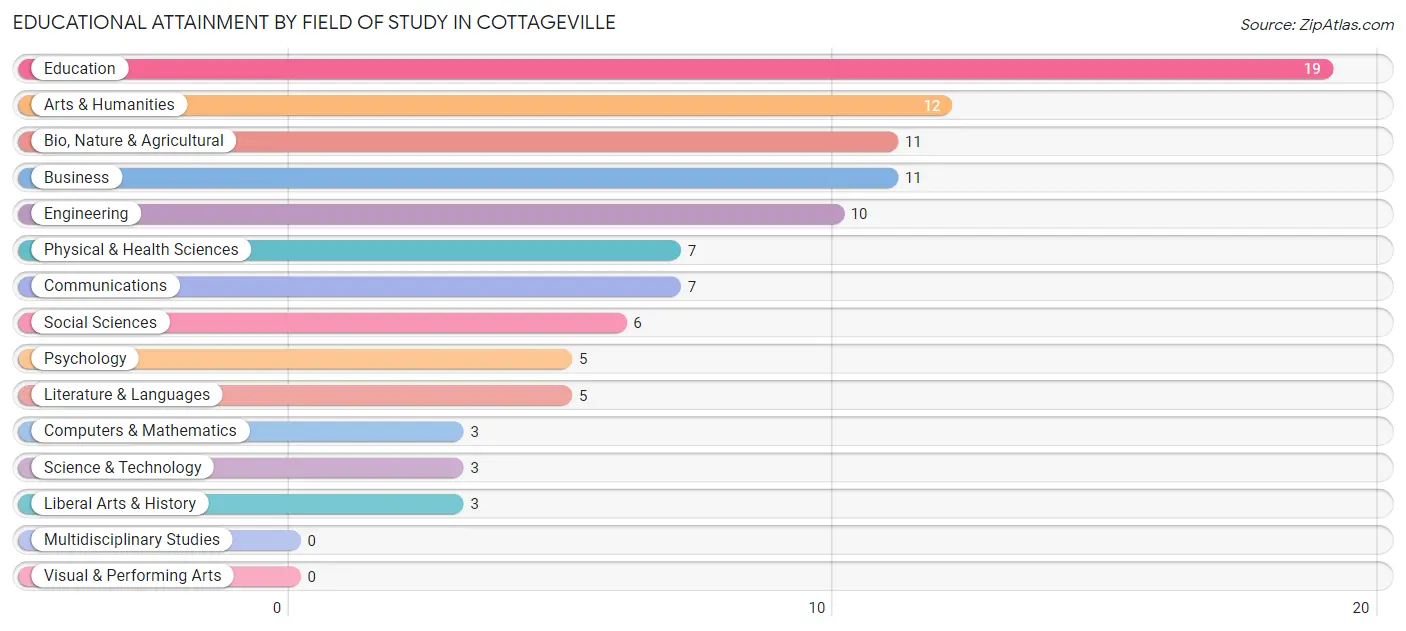 Educational Attainment by Field of Study in Cottageville