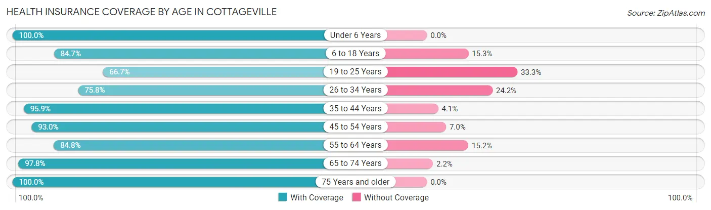 Health Insurance Coverage by Age in Cottageville