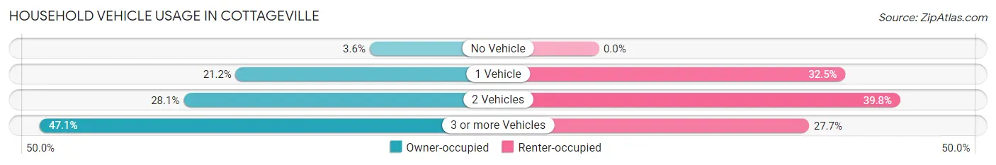 Household Vehicle Usage in Cottageville