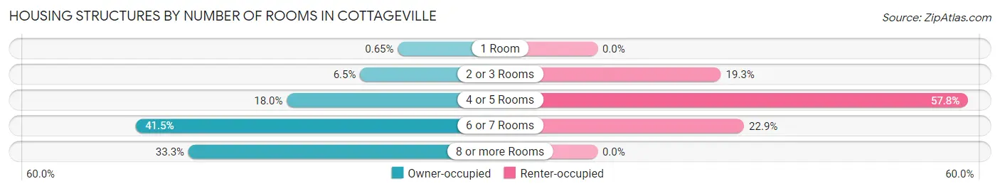 Housing Structures by Number of Rooms in Cottageville