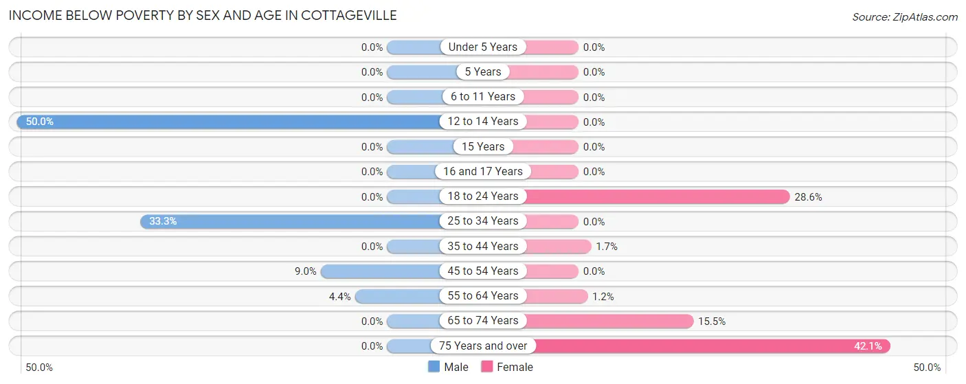 Income Below Poverty by Sex and Age in Cottageville