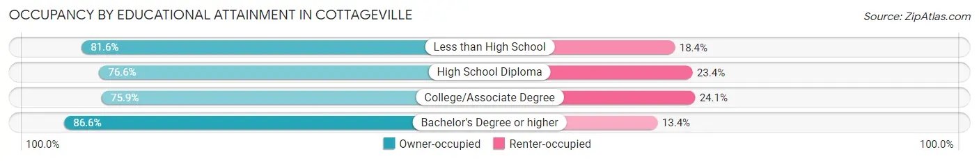 Occupancy by Educational Attainment in Cottageville
