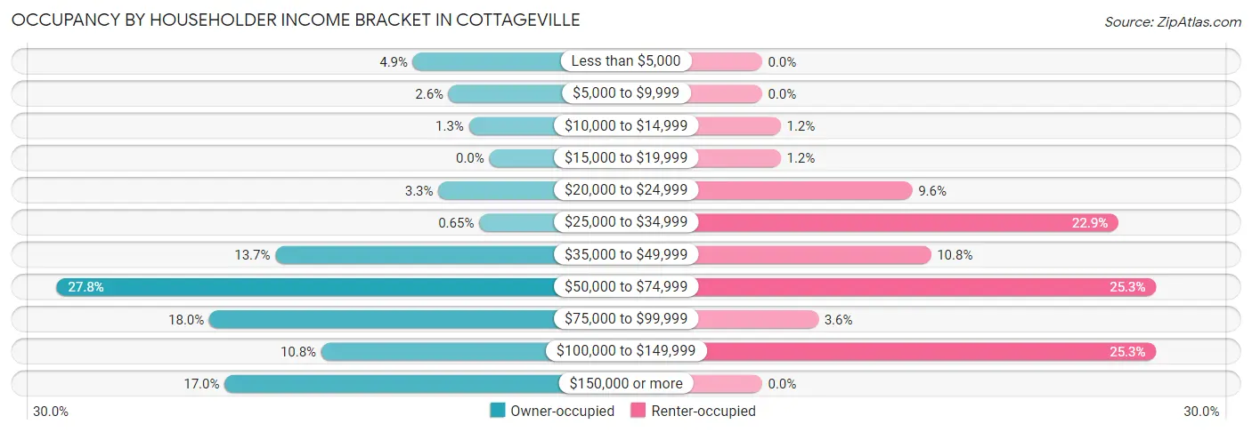 Occupancy by Householder Income Bracket in Cottageville