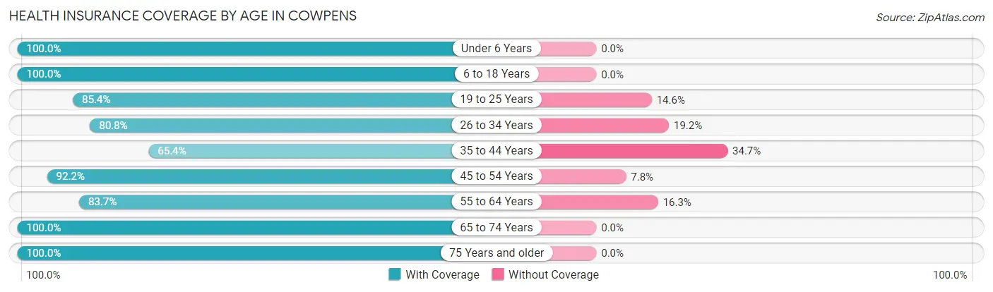 Health Insurance Coverage by Age in Cowpens