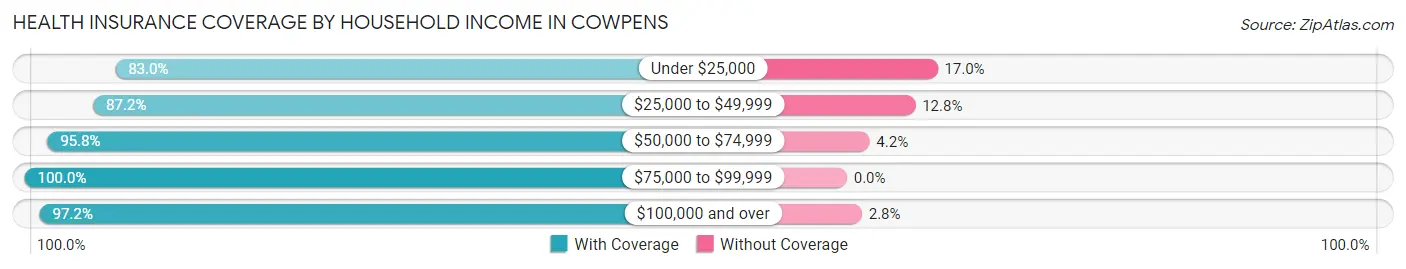 Health Insurance Coverage by Household Income in Cowpens
