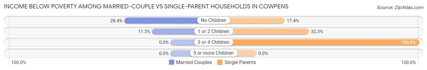 Income Below Poverty Among Married-Couple vs Single-Parent Households in Cowpens