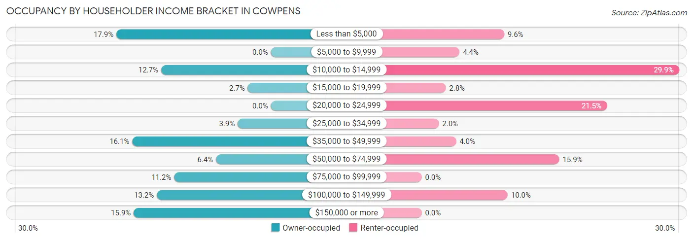 Occupancy by Householder Income Bracket in Cowpens