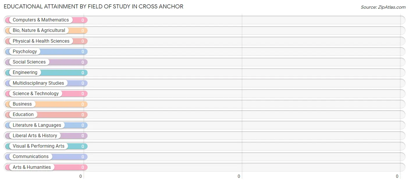 Educational Attainment by Field of Study in Cross Anchor