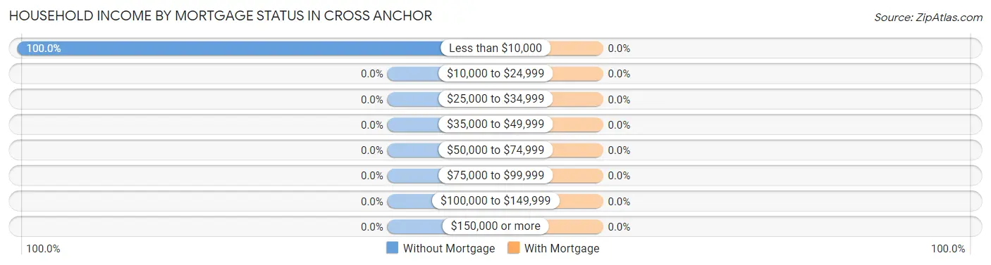 Household Income by Mortgage Status in Cross Anchor