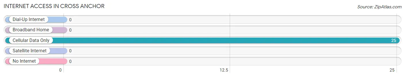 Internet Access in Cross Anchor