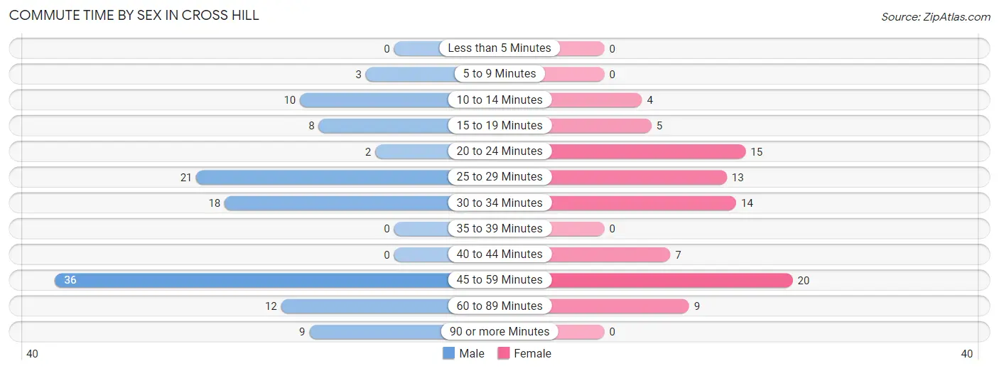 Commute Time by Sex in Cross Hill