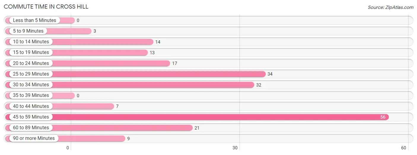 Commute Time in Cross Hill