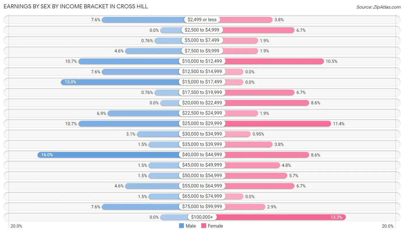 Earnings by Sex by Income Bracket in Cross Hill