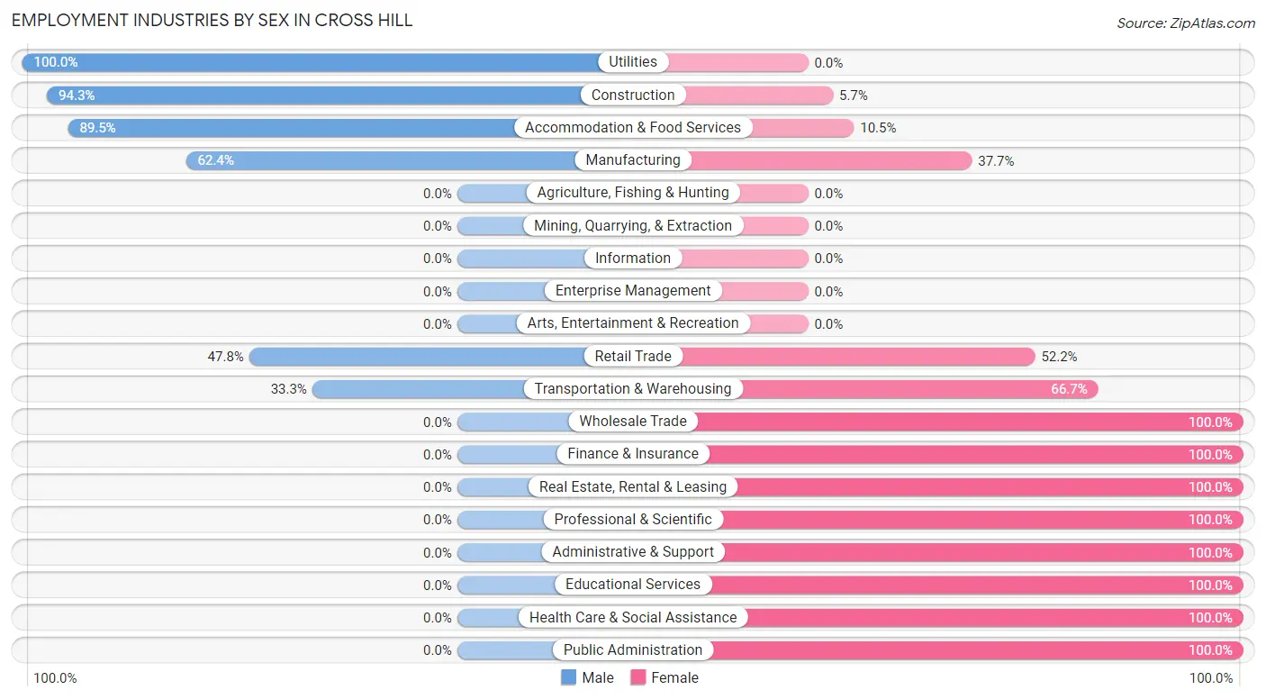 Employment Industries by Sex in Cross Hill