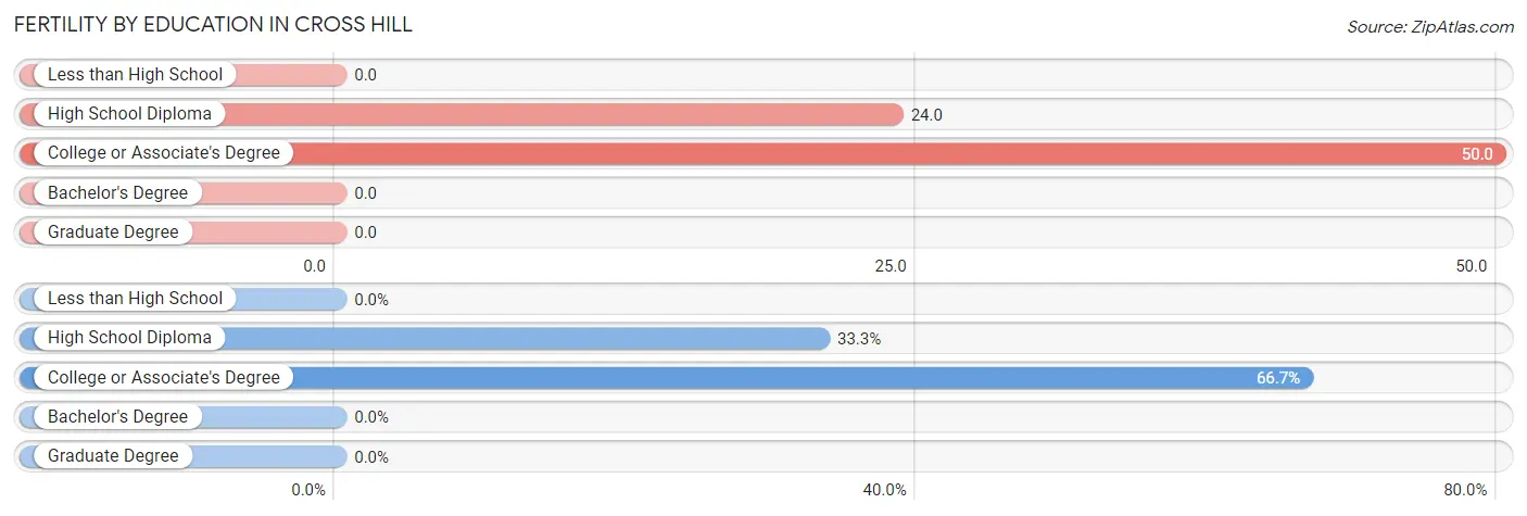 Female Fertility by Education Attainment in Cross Hill