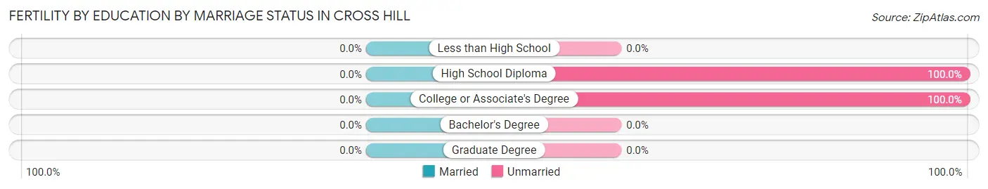 Female Fertility by Education by Marriage Status in Cross Hill