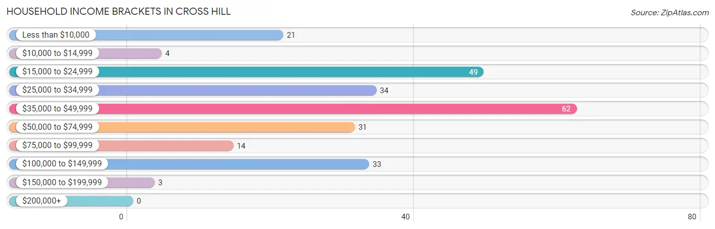 Household Income Brackets in Cross Hill