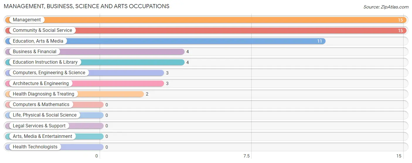 Management, Business, Science and Arts Occupations in Cross Hill