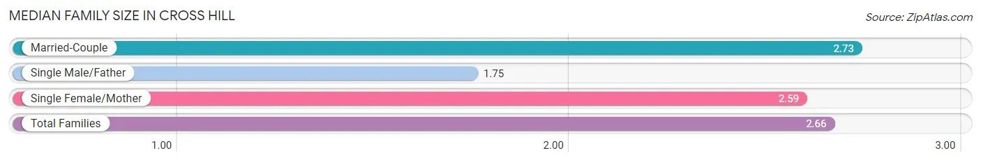 Median Family Size in Cross Hill