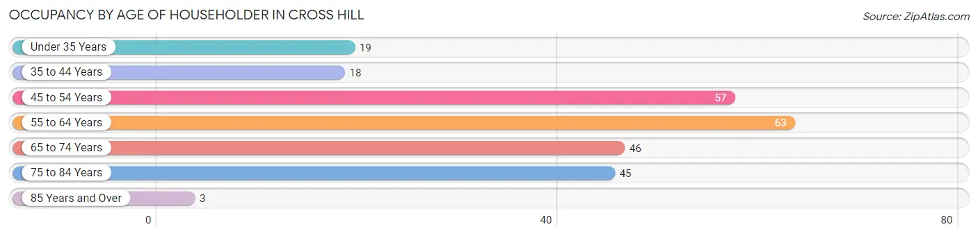 Occupancy by Age of Householder in Cross Hill