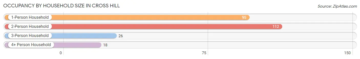 Occupancy by Household Size in Cross Hill