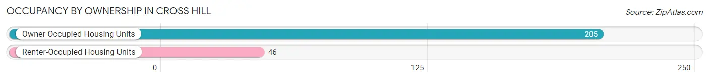 Occupancy by Ownership in Cross Hill