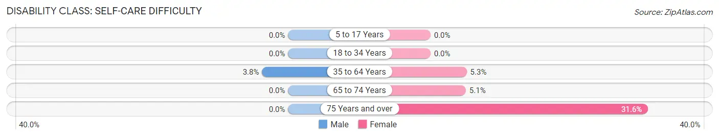 Disability in Cross Hill: <span>Self-Care Difficulty</span>