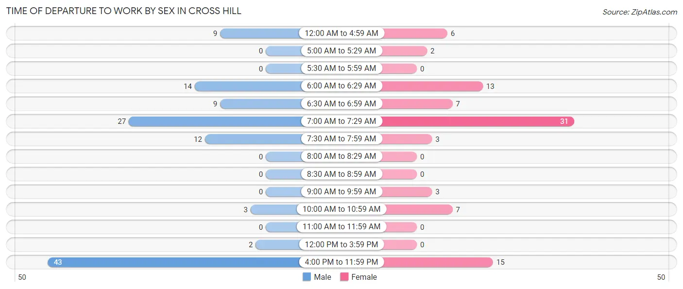 Time of Departure to Work by Sex in Cross Hill