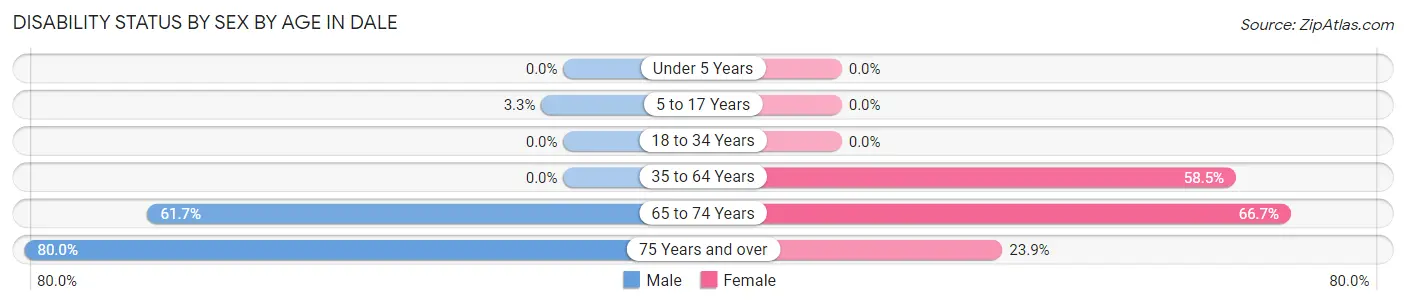Disability Status by Sex by Age in Dale