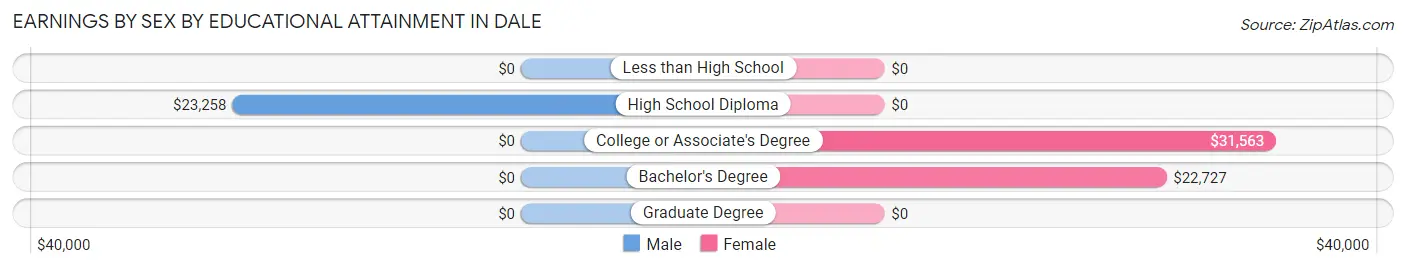 Earnings by Sex by Educational Attainment in Dale