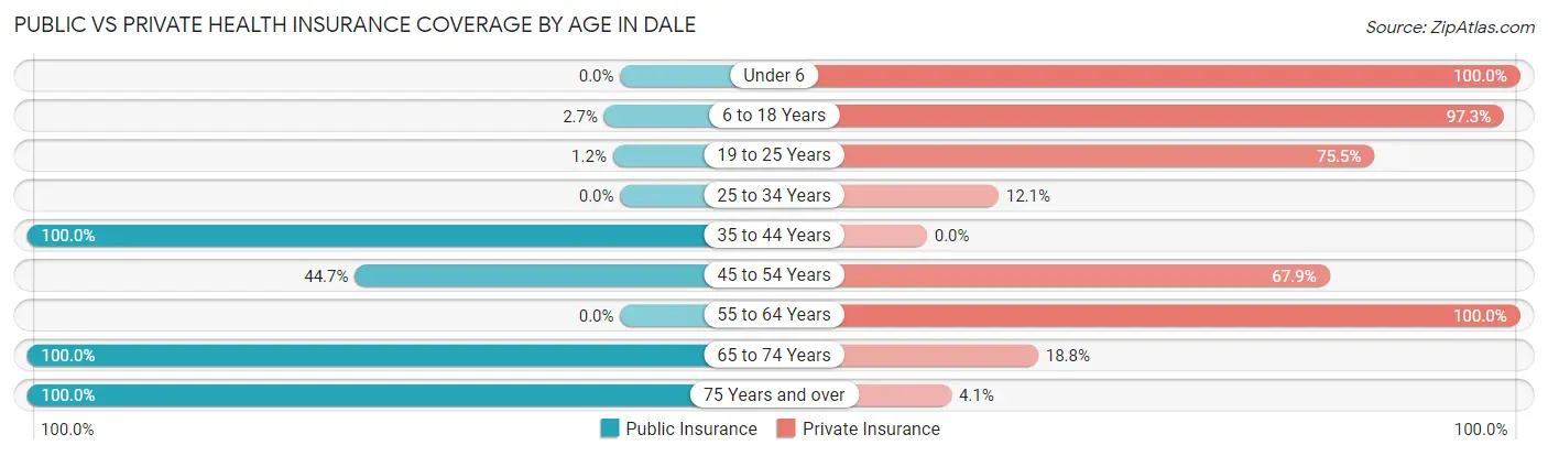 Public vs Private Health Insurance Coverage by Age in Dale