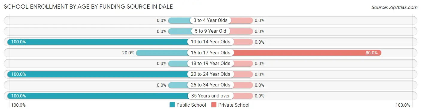 School Enrollment by Age by Funding Source in Dale