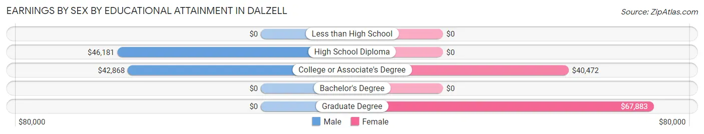 Earnings by Sex by Educational Attainment in Dalzell