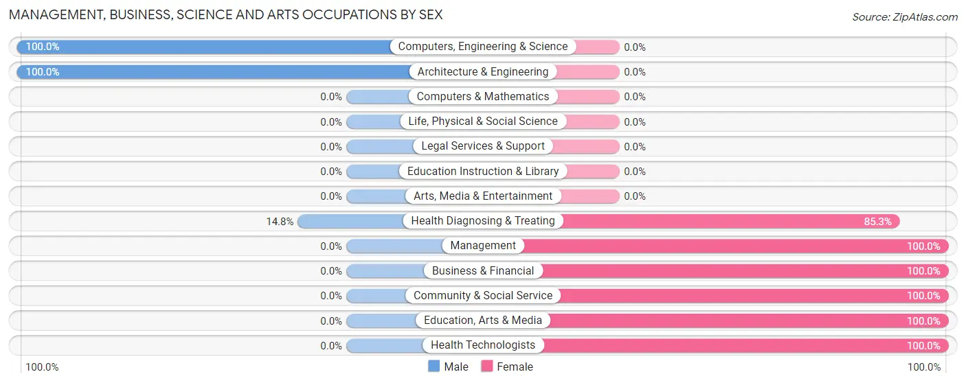 Management, Business, Science and Arts Occupations by Sex in Dalzell