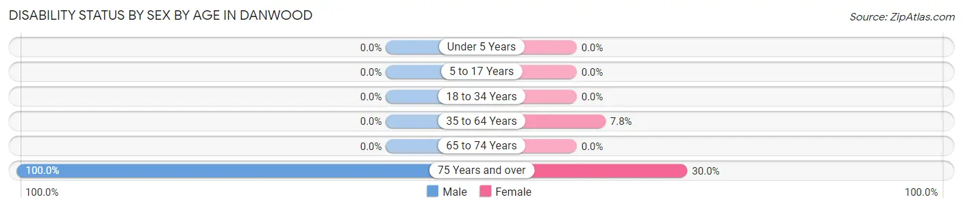 Disability Status by Sex by Age in Danwood