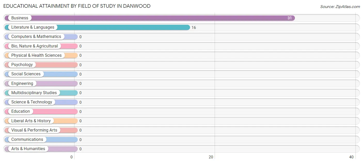Educational Attainment by Field of Study in Danwood