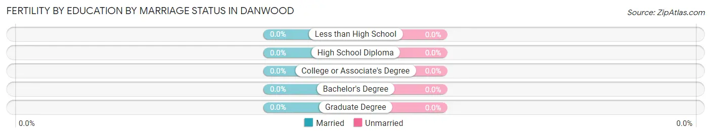 Female Fertility by Education by Marriage Status in Danwood