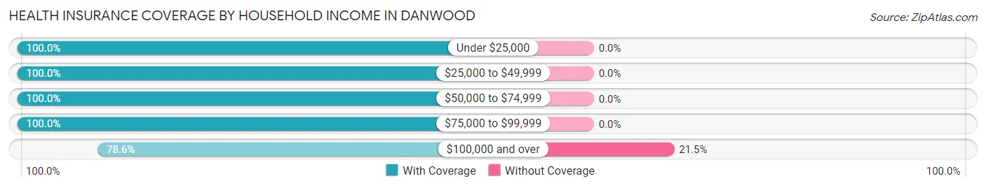 Health Insurance Coverage by Household Income in Danwood