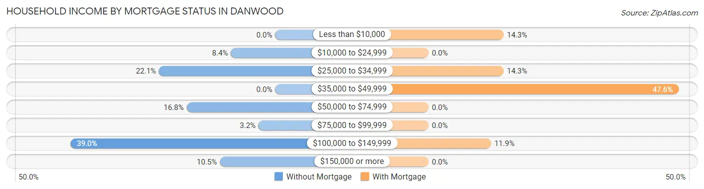 Household Income by Mortgage Status in Danwood