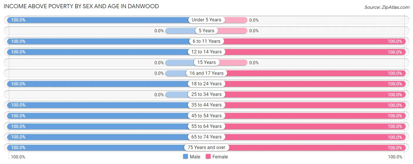 Income Above Poverty by Sex and Age in Danwood