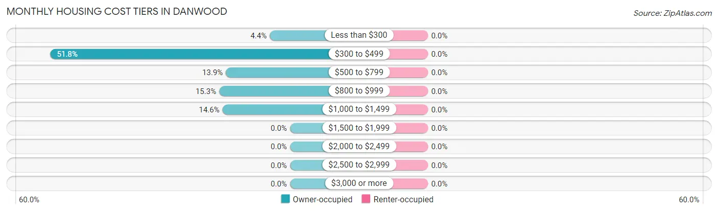 Monthly Housing Cost Tiers in Danwood