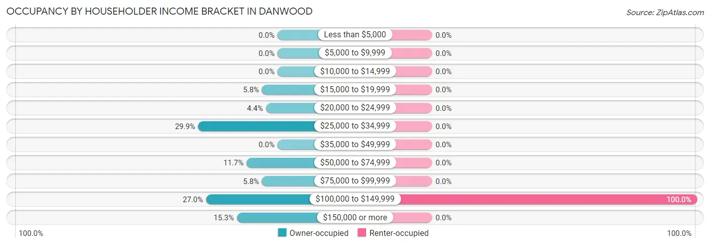 Occupancy by Householder Income Bracket in Danwood