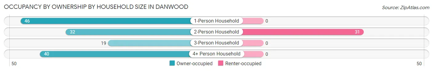 Occupancy by Ownership by Household Size in Danwood